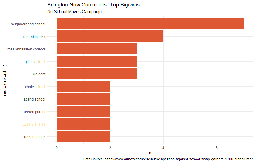 Arlington Now bigrams