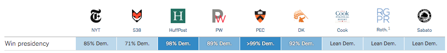 From the New York Times article, "2016 Election Forecast: Who Will Be President?"