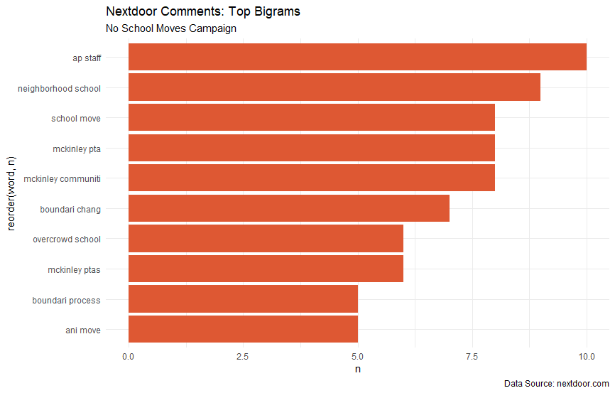 Nextdoor bigrams