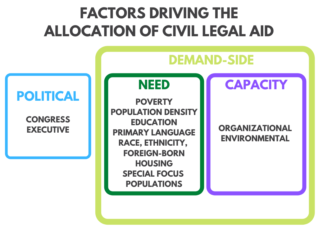 Fig 2. Factors Driving the Allocation of Civil Legal Aid