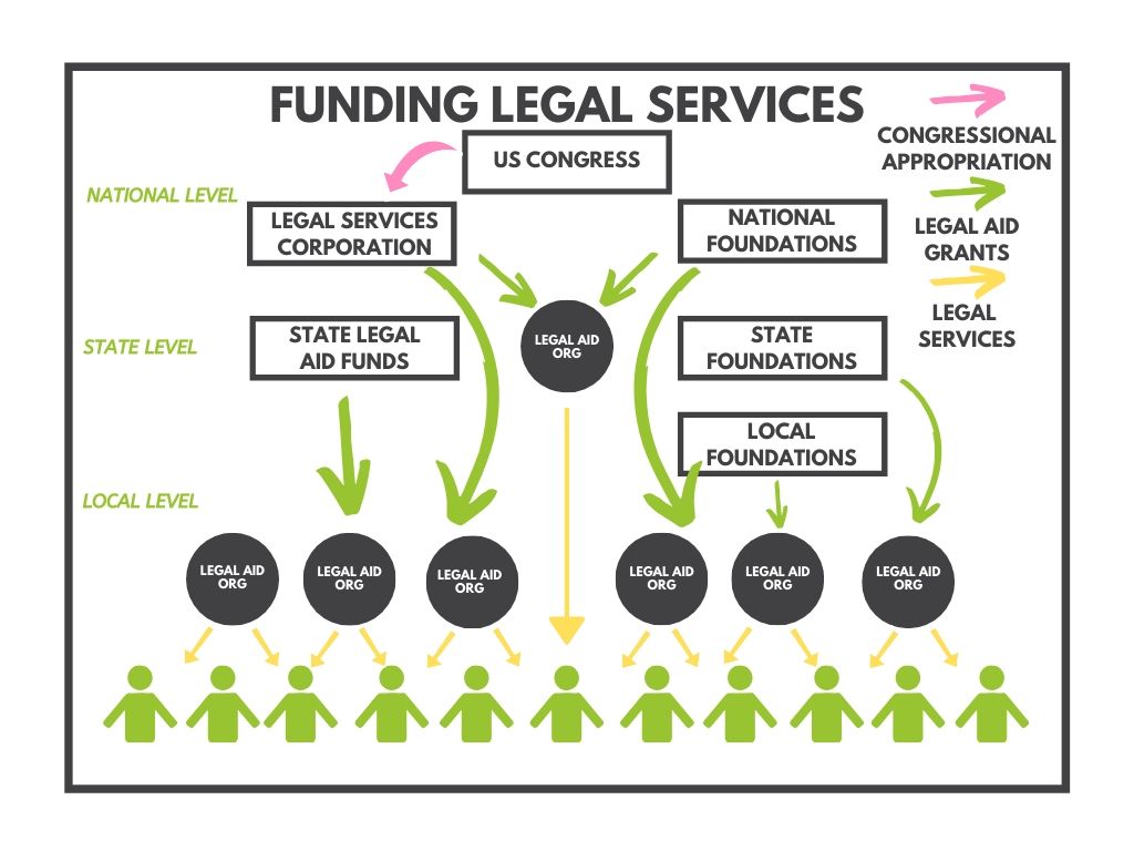 Fig 1. Funding Legal Services